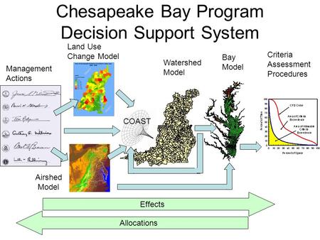 Chesapeake Bay Program Decision Support System Management Actions Watershed Model Bay Model Criteria Assessment Procedures Effects Allocations Airshed.