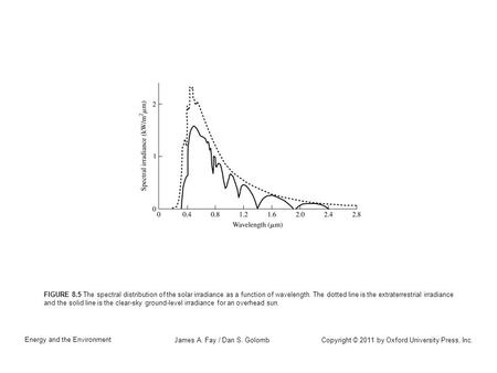 Copyright © 2011 by Oxford University Press, Inc. Energy and the Environment James A. Fay / Dan S. Golomb FIGURE 8.5 The spectral distribution of the solar.