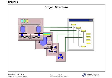 Date: 10.11.2015 File:ST-PCS7SYS_V6_p_stru_E.1 SIMATIC PCS 7 Siemens AG 2003. All rights reserved. SITRAIN Training for Automation and Drives Project Structure.