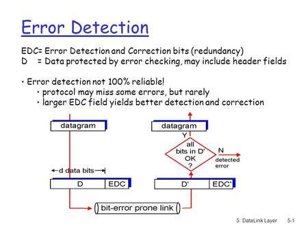 5: DataLink Layer5-1 Error Detection EDC= Error Detection and Correction bits (redundancy) D = Data protected by error checking, may include header fields.