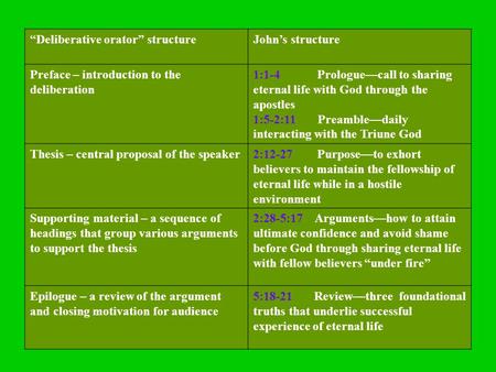 “Deliberative orator” structureJohn’s structure Preface – introduction to the deliberation 1:1-4 Prologue—call to sharing eternal life with God through.