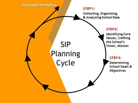 STEP 1: Collecting, Organizing, & Analyzing School Data STEP 2: Identifying Core Values, Crafting the School’s Vision, Mission STEP 3: Determining School.