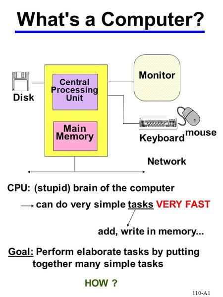 110-A1 Central Processing Unit Main Memory Monitor Disk Keyboard mouse What's a Computer? Network CPU: (stupid) brain of the computer can do very simple.