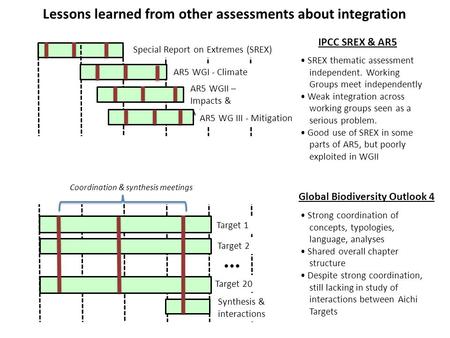 Special Report on Extremes (SREX) AR5 WGI - Climate AR5 WGII – Impacts & Adapt AR5 WG III - Mitigation IPCC SREX & AR5 Global Biodiversity Outlook 4 Strong.