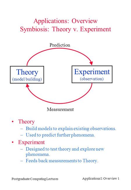 Postgraduate Computing Lectures Applications I: Overview 1 Applications: Overview Symbiosis: Theory v. Experiment Theory –Build models to explain existing.