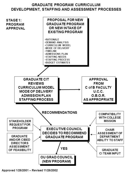 Approved 1/26/2001 – Revised 11/26/2002 GRADUATE PROGRAM CURRICULUM DEVELOPMENT, STAFFING AND ASSESSMENT PROCESSES EXECUTIVE COUNCIL DECIDES TO RECOMMEND.