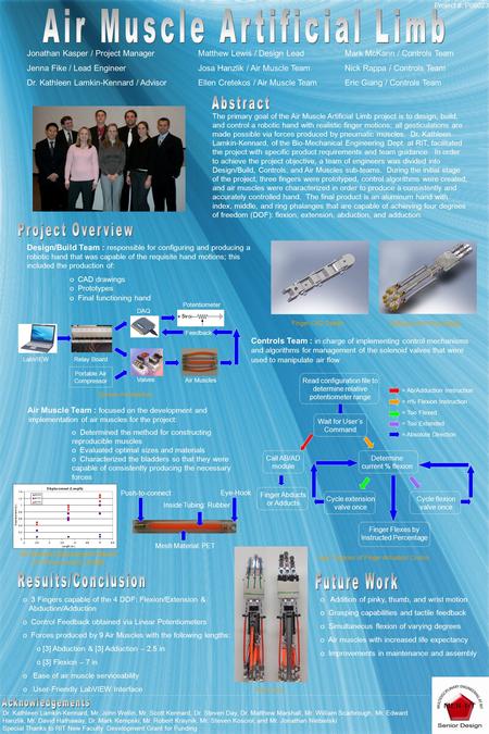 The primary goal of the Air Muscle Artificial Limb project is to design, build, and control a robotic hand with realistic finger motions; all gesticulations.