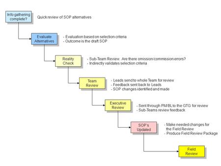 Info gathering complete? Info gathering complete? Evaluate Alternatives Evaluate Alternatives Reality Check Reality Check Team Review Team Review SOP’s.