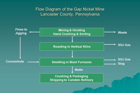 Flow Diagram of the Gap Nickel Mine Lancaster County, Pennsylvania