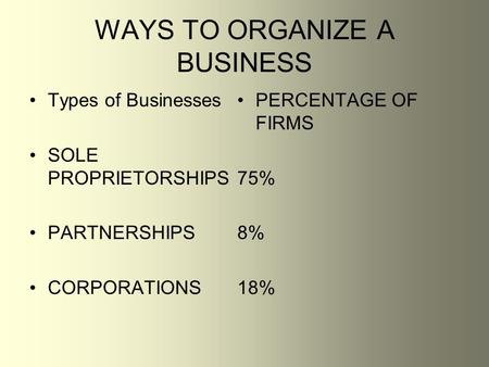 WAYS TO ORGANIZE A BUSINESS Types of Businesses SOLE PROPRIETORSHIPS PARTNERSHIPS CORPORATIONS PERCENTAGE OF FIRMS 75% 8% 18%