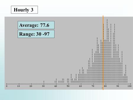 Average: 77.6 Hourly 3 Range: 30 -97. Water ManagementChapter 16  Name: eee105 Password: prAIRie.