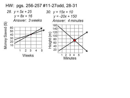 1 HW: pgs. 256-257 #11-27odd, 28-31 Weeks Money Saved ($) 28. y = 5x + 25 28. y = 8x + 16 29.Answer: 3 weeks 1 2 3 4 5 30. y = 15x + 10 28. y = -20x +