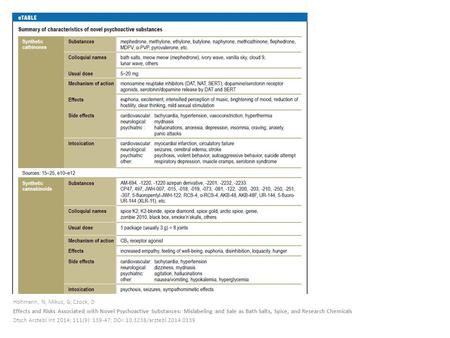 Hohmann, N; Mikus, G; Czock, D Effects and Risks Associated with Novel Psychoactive Substances: Mislabeling and Sale as Bath Salts, Spice, and Research.