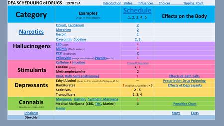 DEA SCHEDULING of DRUGS 1970 CSA Introduction Slides Influences Choices Tipping PointIntroduction Slides Influences Choices Tipping Point Category Examples.