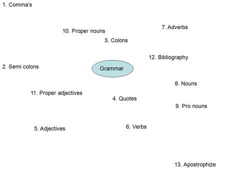 1. Comma’s 2. Semi colons 3. Colons 4. Quotes Grammar 5. Adjectives 6. Verbs 7. Adverbs 8. Nouns 10. Proper nouns 11. Proper adjectives 12. Bibliography.