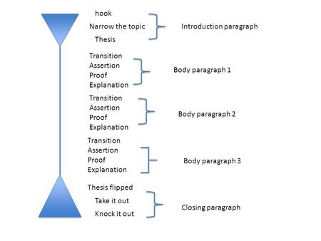 hook Narrow the topic Introduction paragraph Thesis Transition