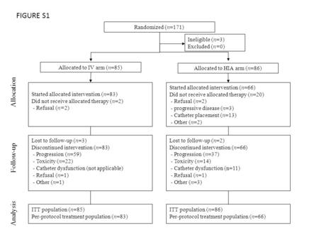 Allocated to IV arm (n=85) Allocated to HIA arm (n=86) Started allocated intervention (n=83) Did not receive allocated therapy (n=2) - Refusal (n=2) Started.