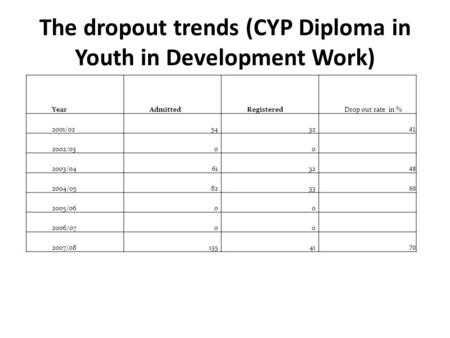 The dropout trends (CYP Diploma in Youth in Development Work) YearAdmittedRegisteredDrop out rate in % 2001/025432 41 2002/0300 2003/046132 48 2004/058233.