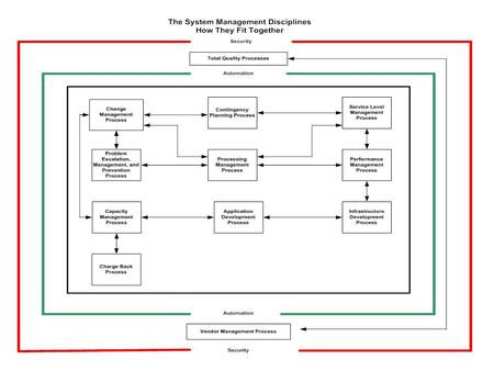 Service Level Agreements Service Level Statements NO YES The process of negotiating and defining the levels of user service (service levels) required.