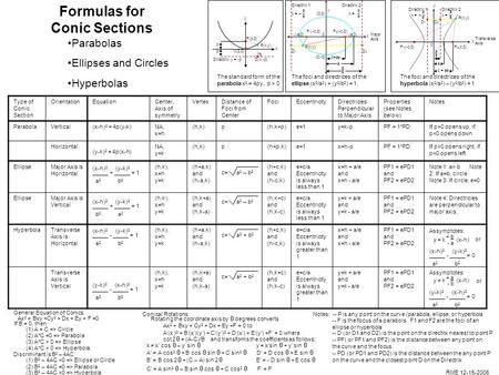 Assymptotes: x = x’ cos  – y’ sin  y = x’sin  + y’ sin  A’ = A cos 2  + B cos  sin  + C sin 2  D’ = D cos  + E sin  Type of Conic Section.