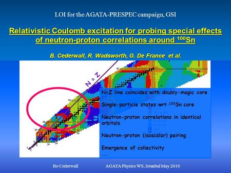 N = Z N=Z line coincides with doubly-magic core Single-particle states wrt 100 Sn core Neutron-proton correlations in identical orbitals Neutron-proton.