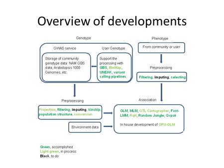 Overview of developments. Nested Association Mapping (NAM) Jianming Yu, James B. Holland, Michael D. McMullen and Edward S. Buckler, Genetics, Vol. 178,