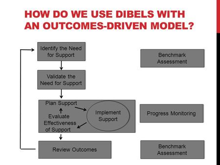 HOW DO WE USE DIBELS WITH AN OUTCOMES-DRIVEN MODEL? Identify the Need for Support Validate the Need for Support Plan Support Evaluate Effectiveness of.