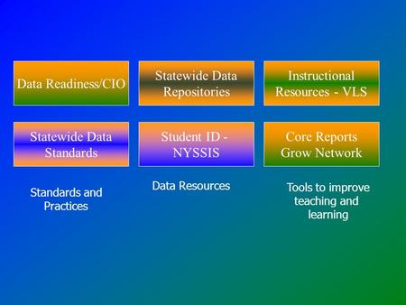 Student ID - NYSSIS Statewide Data Standards Data Readiness/CIO Statewide Data Repositories Core Reports Grow Network Instructional Resources - VLS Standards.