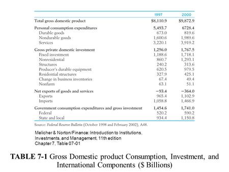 TABLE 7-1 Gross Domestic product Consumption, Investment, and International Components ($ Billions) Melicher & Norton/Finance: Introduction to Institutions,