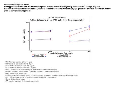 Supplemental Digital Content 1 Hemagglutination-inhibition (HI) antibodies against A/New Caledonia/20/99 [H1N1], A/Wisconsin/67/2005 [H3N2] and B/Malaysia/2506/2004.