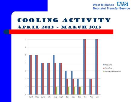 West Midlands Neonatal Transfer Service Cooling Activity April 2012 ~ March 2013.