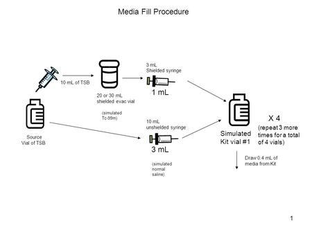 1 10 mL of TSB Source Vial of TSB 20 or 30 mL shielded evac vial (simulated Tc-99m) X 4 Simulated Kit vial #1 1 mL 3 mL (repeat 3 more times for a total.