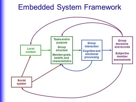 Group interaction Cognitive and emotional processing Group decisions and records Subjective member assessments Tasks and/or purpose Group structure Member.