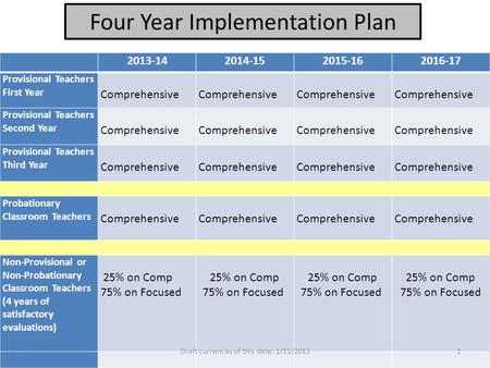 2013-142014-152015-162016-17 Provisional Teachers First Year Comprehensive Provisional Teachers Second Year Comprehensive Provisional Teachers Third Year.