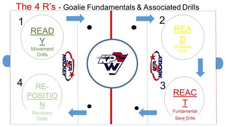 REA D Situational Drills READ Y Movement Drills REAC T Fundamental Save Drills RE- POSITIO N Recovery Drills 1 2 3 4 The 4 R’s - Goalie Fundamentals &