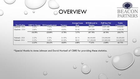 OVERVIEW Year-EndingGDP % ChangeYE UnemploymentVacancy Average Lease Rate SF Delivered to Market Full Year Net Absorption Under Construction Charlotte.