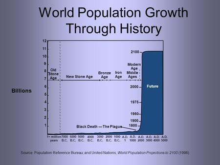 World Population Growth Through History