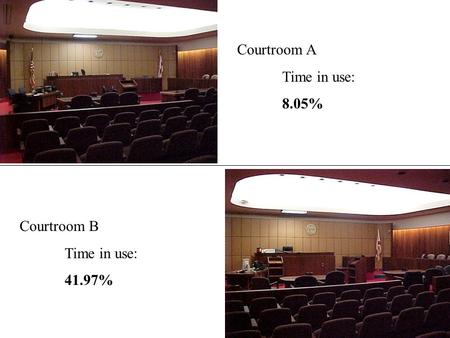 Courtroom A Time in use: 8.05% Courtroom B Time in use: 41.97%