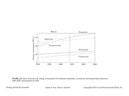 Copyright © 2011 by Oxford University Press, Inc. Energy and the Environment James A. Fay / Dan S. Golomb FIGURE 2.8 Trend of annual U.S. energy consumption.