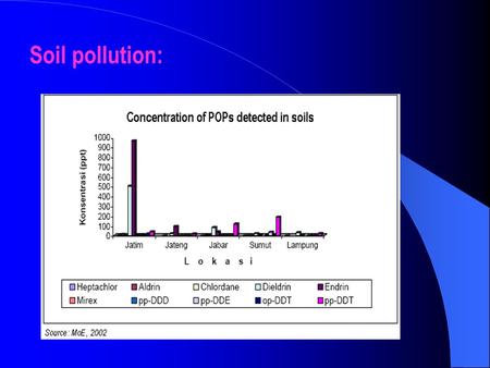 Soil pollution:. Air pollution: Monitoring system Online data (real time) Integrated Network System Problems with.