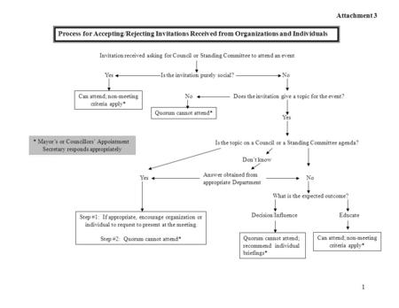 1 Process for Accepting/Rejecting Invitations Received from Organizations and Individuals Invitation received asking for Council or Standing Committee.