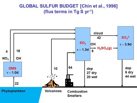 GLOBAL SULFUR BUDGET [Chin et al., 1996] (flux terms in Tg S yr -1 ) Phytoplankton (CH 3 ) 2 S SO 2  1.3d DMS  1.0d OHNO 3 Volcanoes Combustion.