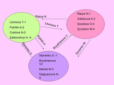 Litvinova T-1 Pykhtin A-2 Custova N-3 Zadorozhnyi A -4 Razya N Zyryanov M Pykhtin A Litvinova T Bryukhanova V Stavenko S Razya N-1 Odintzova K-2 Socolova.