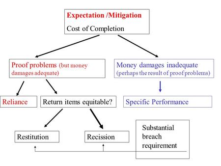 Expectation /Mitigation Cost of Completion Proof problems (but money damages adequate) Money damages inadequate (perhaps the result of proof problems)