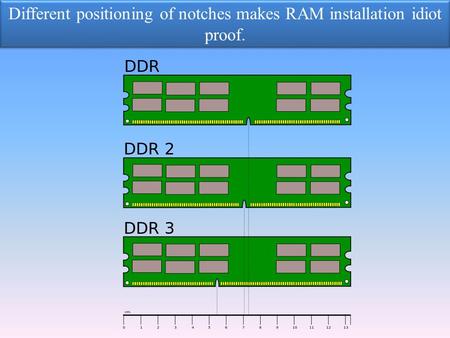 Different positioning of notches makes RAM installation idiot proof. Different positioning of notches makes RAM installation idiot proof.