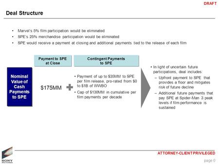 DRAFT ATTORNEY-CLIENT PRIVILEGED page 0 Deal Structure Nominal Value of Cash Payments to SPE Payment to SPE at Close Contingent Payments to SPE $175MM.