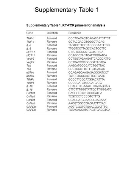 Supplementary Table 1 Supplementary Table 1. RT-PCR primers for analysis GeneDirectionSequence TNF-αForwardCCCTCACACTCAGATCATCTTCT TNF-α Reverse GCTACGACGTGGGCTACAG.