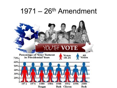 1971 – 26 th Amendment. Nixon’s Re-election 1972 George McGovern and George Wallace run for the Democrats Wallace is shot by Arthur Bremer in Maryland.