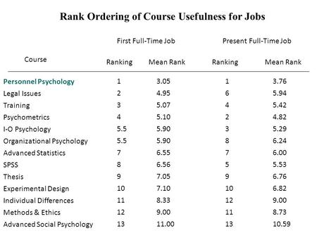 Rank Ordering of Course Usefulness for Jobs First Full-Time JobPresent Full-Time Job Course RankingMean RankRankingMean Rank Personnel Psychology Legal.