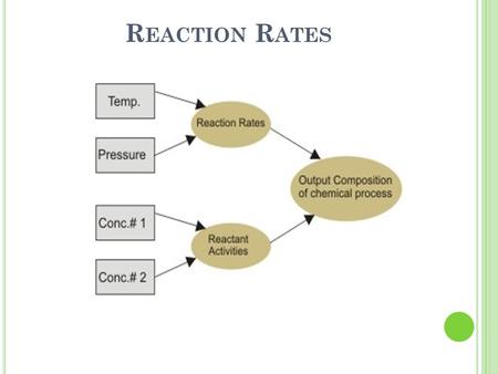 R EACTION R ATES. R ATES OF C HEMICAL C HANGE Any measurable change in an activity expressed as a function of time is a rate. Chemical Kinetics – the.